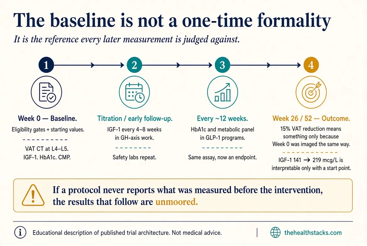 Trials use the same tests as both gates and endpoints. HbA1c decides who enters a GLP-1 study, then it is redrawn every 12 weeks. IGF-1 sets a GH starting dose, then it is checked every 4–8 weeks. No baseline, no interpretable change.