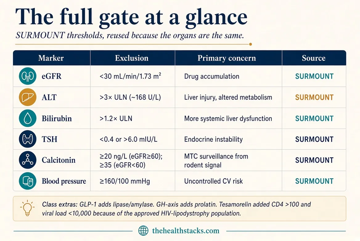 These five gates repeat across peptide classes. That is not coincidence. It is the minimum safety infrastructure trialists agree on before exposing a person to an investigational compound.