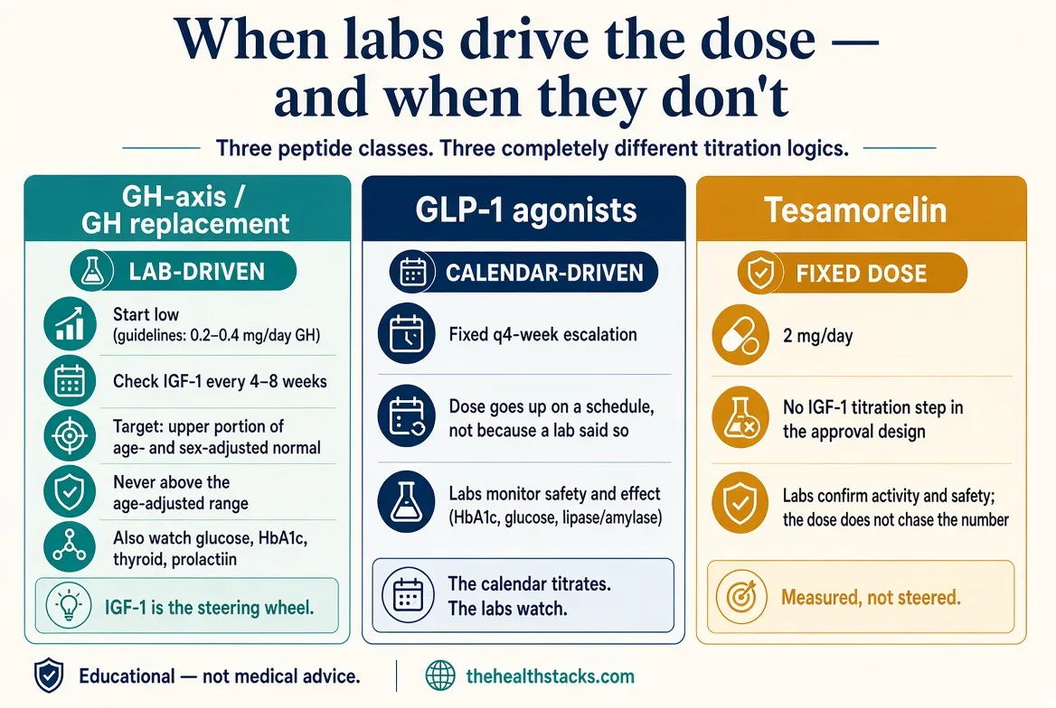 Only one major class uses a lab as the steering wheel. GH-axis therapy titrates to IGF-1. GLP-1 escalates on a calendar. Tesamorelin stays at a fixed 2 mg/day.
