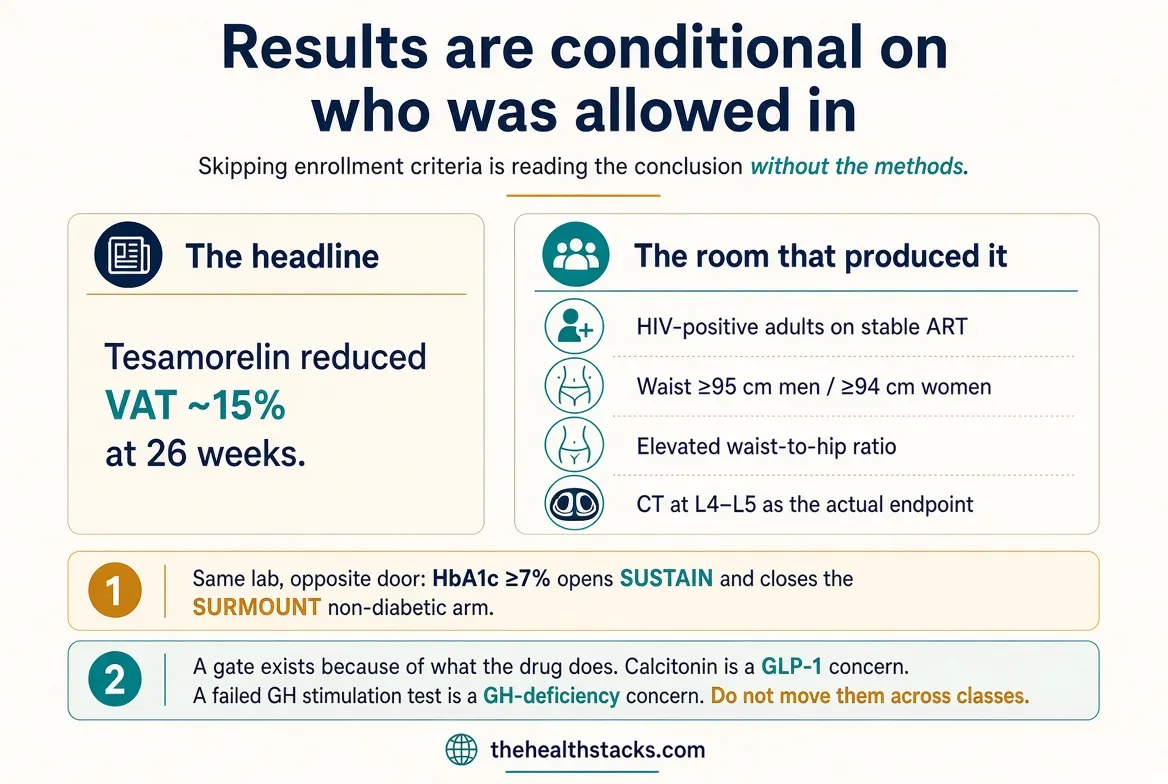 Tesamorelin's 15% VAT reduction applies to HIV-positive adults on stable ART with waist above 95 cm. It does not apply to metabolic obesity without that diagnosis. That person would never have gotten in.