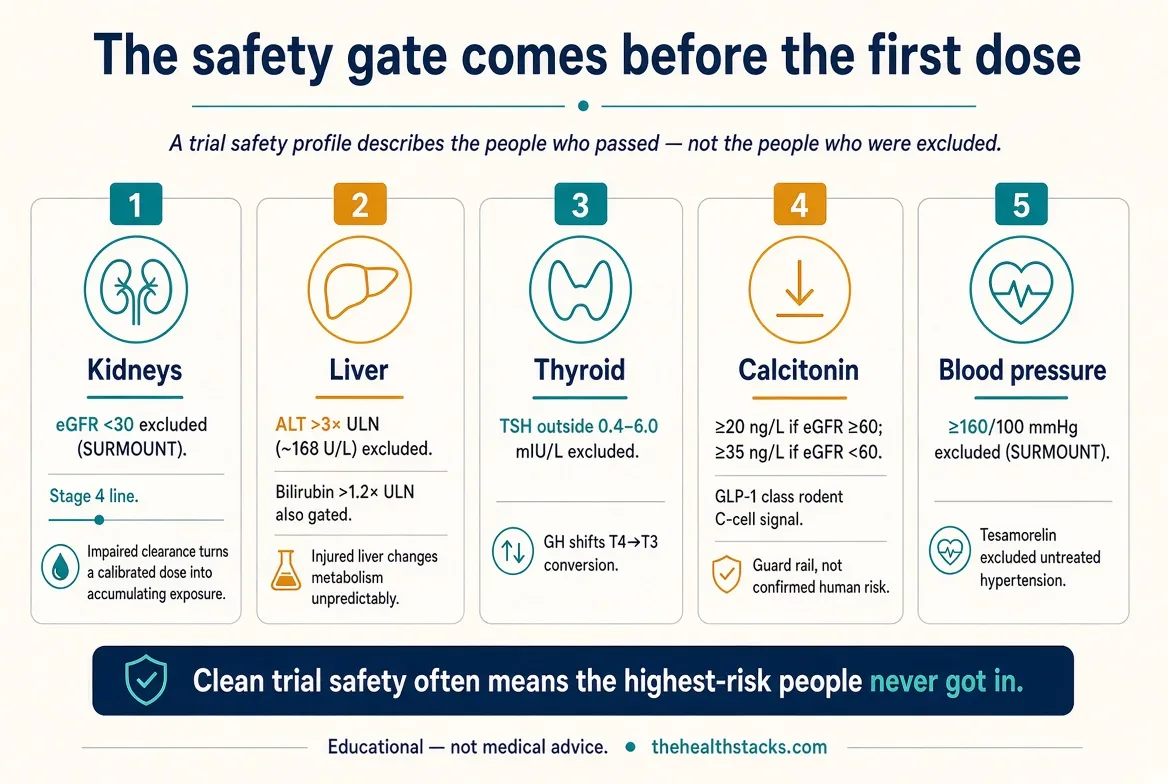 The gate is not about the drug. It is about the person the drug enters. Reported safety applies to people who already passed these lines.